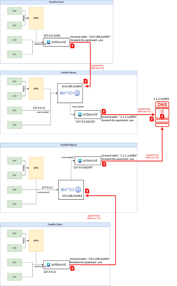 [Diagram showing encrypted DNS with FreeIPA]